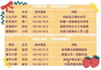 ‼️高中生VS大學生試車名單來囖